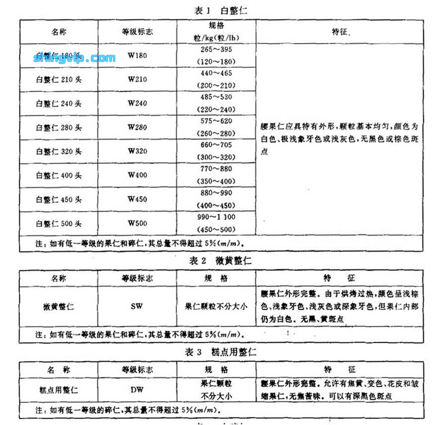 腰果仁檢測項目